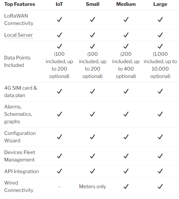 Wattesense plans